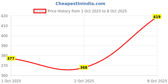 flipkart.com mars Creamy Matte Highly Pigmented Lipstick 1-2-3 Pack Of 3 mars Price History Graph from 1 Oct 2025 to 8 Oct 2025