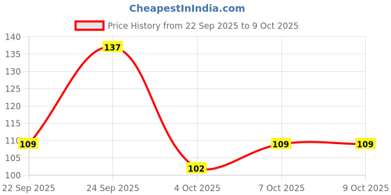 flipkart.com colors queen Creamy Matte Lip and Cheek Tint for women Enriched with Vitamin E colors queen Price History Graph from 22 Sep 2025 to 7 Oct 2025