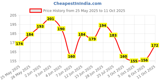 flipkart.com swiss beauty Creamy Matte Lipstick SB 01 S6 swiss beauty Price History Graph from 25 May 2025 to 11 Oct 2025