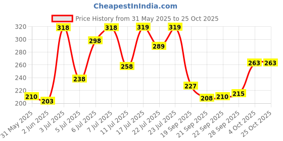 flipkart.com mamaearth Creamy Matte Long Stay Lipstick with Murumuru Butter and Vitamin E mamaearth Price History Graph from 31 May 2025 to 25 Oct 2025