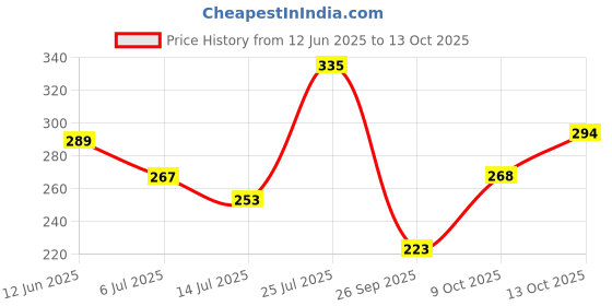 flipkart.com mamaearth Creamy Matte Long Stay Lipstick with Murumuru Butter and Vitamin E mamaearth Price History Graph from 12 Jun 2025 to 13 Oct 2025