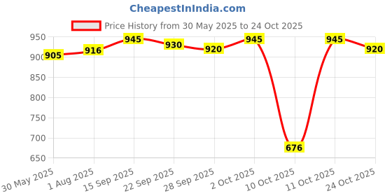 flipkart.com kendamil Creamy Porridge Infant Cereal, British Made Cereal kendamil Price History Graph from 30 May 2025 to 24 Oct 2025
