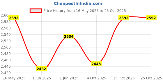 flipkart.com temptations Creamy Purrrr - ee Treats Chicken, Tuna Cat Treat temptations Price History Graph from 16 May 2025 to 25 Oct 2025