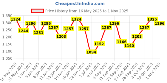 flipkart.com temptations Creamy Purrrr - ee Treats Chicken, Tuna Cat Treat temptations Price History Graph from 16 May 2025 to 1 Nov 2025