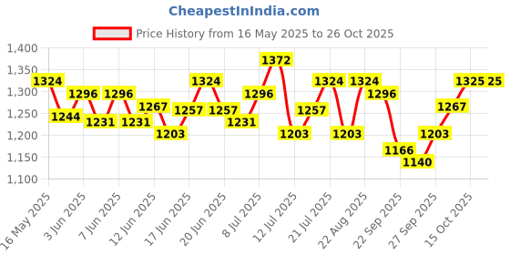 flipkart.com temptations Creamy Purrrr - ee Treats Salmon, Cheese Cat Treat temptations Price History Graph from 16 May 2025 to 25 Oct 2025