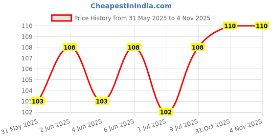 flipkart.com temptations Creamy Purrrr - ee Treats Salmon, Cheese Cat Treat temptations Price History Graph from 31 May 2025 to 2 Nov 2025