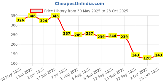flipkart.com dentobac Creamy Snuff Tube ( 100g) Teether dentobac Price History Graph from 30 May 2025 to 23 Oct 2025