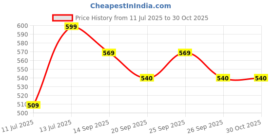 flipkart.com oxolloxo Creamy Solid Woven Design Rectangle Shape Rug Indoor and Outdoor Rug Pad oxolloxo Price History Graph from 11 Jul 2025 to 30 Oct 2025
