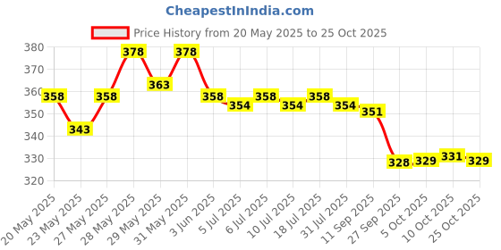 flipkart.com protinex Creamy Vanilla -Nutrition Drink Powder with Protein for Strength & Energy protinex Price History Graph from 20 May 2025 to 25 Oct 2025