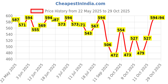 flipkart.com protinex Creamy Vanilla-Nutrition Drink Powder with Protein for Strength & Energy protinex Price History Graph from 22 May 2025 to 29 Oct 2025