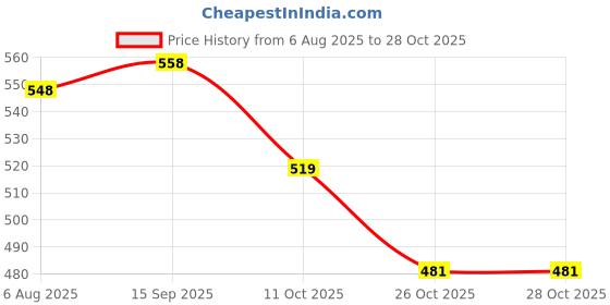 flipkart.com protinex Creamy Vanilla - Nutrition Drink Powder with Protein for Strength & Energy protinex Price History Graph from 6 Aug 2025 to 28 Oct 2025