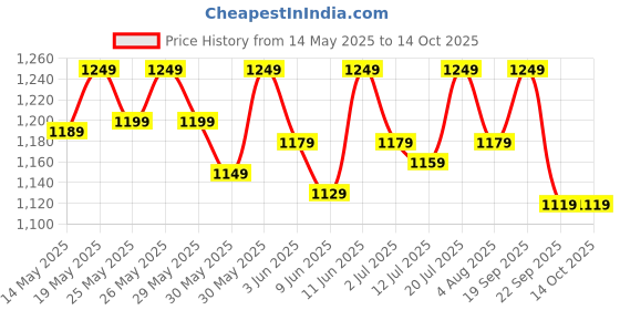 flipkart.com muscleblaze CreaPRO Creatine Monohydrate Powder with Creapure Creatine muscleblaze Price History Graph from 14 May 2025 to 13 Oct 2025