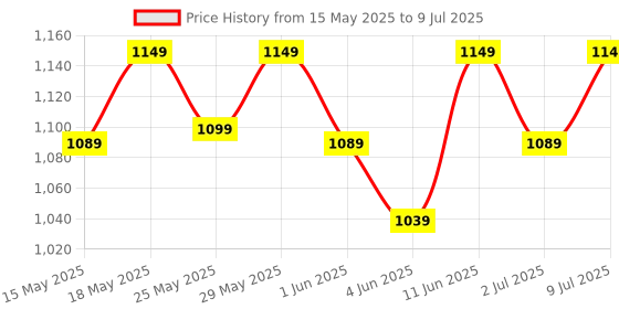 flipkart.com muscleblaze CreaPRO Creatine Monohydrate Powder with Creapure Creatine muscleblaze Price History Graph from 15 May 2025 to 9 Jul 2025