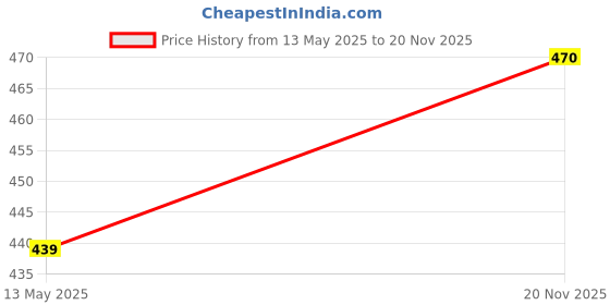 flipkart.com crease & clips Colorblock Men Track Suit crease & clips Price History Graph from 13 May 2025 to 20 Nov 2025