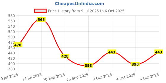 flipkart.com crease & clips Colorblock Men Track Suit crease & clips Price History Graph from 9 Jul 2025 to 6 Oct 2025