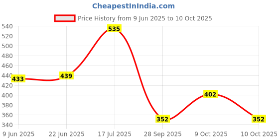 flipkart.com crease & clips Colorblock Men Track Suit crease & clips Price History Graph from 9 Jun 2025 to 10 Oct 2025