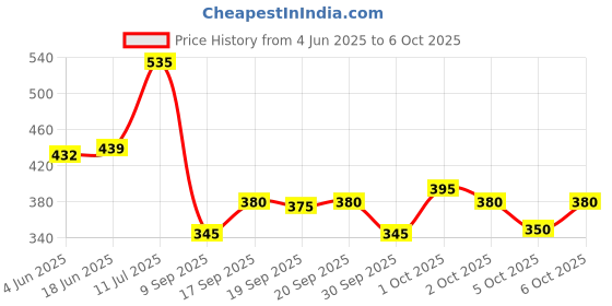 flipkart.com crease & clips Colorblock Men Track Suit crease & clips Price History Graph from 4 Jun 2025 to 6 Oct 2025
