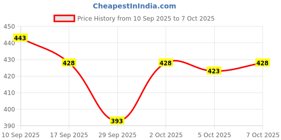 flipkart.com crease & clips Colorblock Men Track Suit crease & clips Price History Graph from 10 Sep 2025 to 7 Oct 2025
