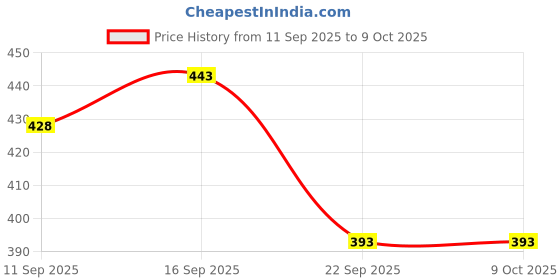 flipkart.com crease & clips Colorblock Men Track Suit crease & clips Price History Graph from 11 Sep 2025 to 8 Oct 2025