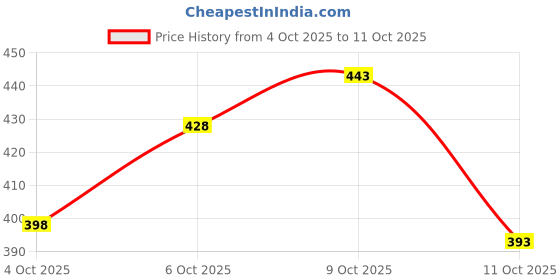flipkart.com crease & clips Colorblock Men Track Suit crease & clips Price History Graph from 4 Oct 2025 to 9 Oct 2025