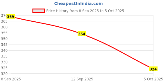 flipkart.com crease & clips Colorblock Men Track Suit crease & clips Price History Graph from 8 Sep 2025 to 5 Oct 2025