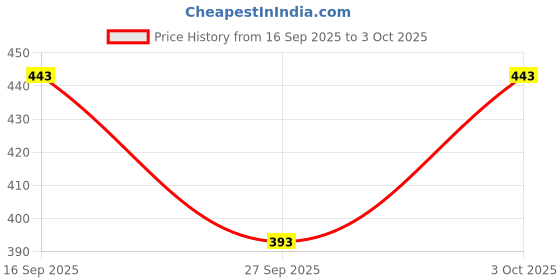 flipkart.com crease & clips Colorblock Men Track Suit crease & clips Price History Graph from 16 Sep 2025 to 3 Oct 2025