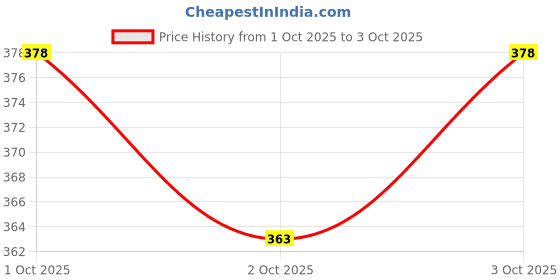 flipkart.com crease & clips Colorblock Men Track Suit crease & clips Price History Graph from 1 Oct 2025 to 3 Oct 2025