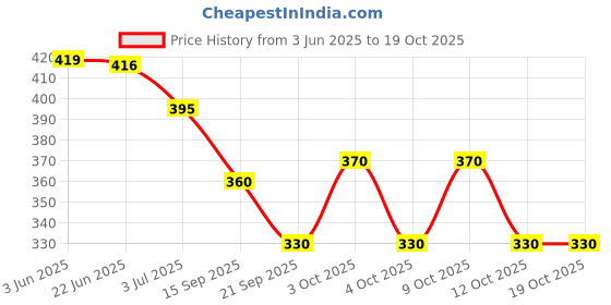 flipkart.com crease & clips Pack of 2 Colorblock Men Boxer crease & clips Price History Graph from 3 Jun 2025 to 18 Oct 2025