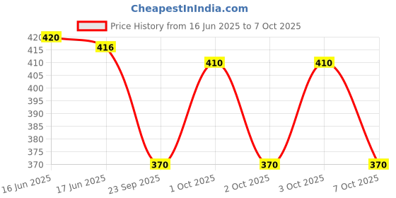 flipkart.com crease & clips Pack of 2 Colorblock Men Boxer crease & clips Price History Graph from 16 Jun 2025 to 7 Oct 2025
