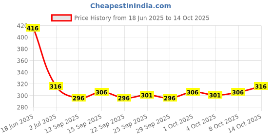 flipkart.com crease & clips Pack of 2 Colorblock Men Boxer crease & clips Price History Graph from 18 Jun 2025 to 14 Oct 2025