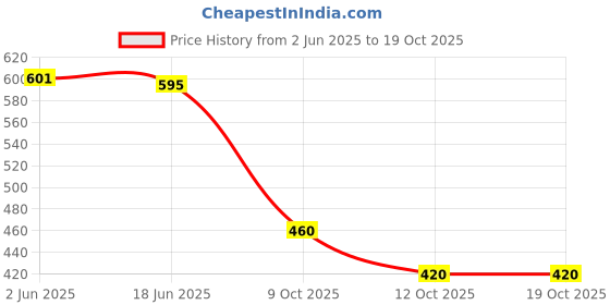 flipkart.com crease & clips Pack of 3 Solid Men Boxer crease & clips Price History Graph from 2 Jun 2025 to 18 Oct 2025