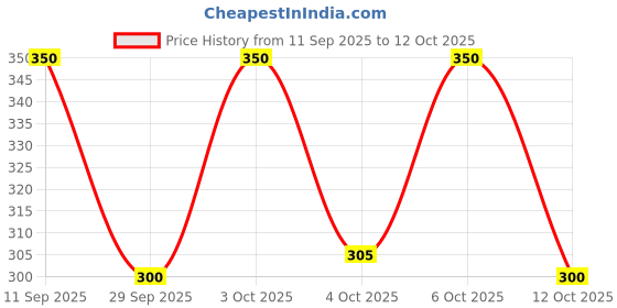 flipkart.com crease & clips Printed Men Track Suit crease & clips Price History Graph from 11 Sep 2025 to 12 Oct 2025