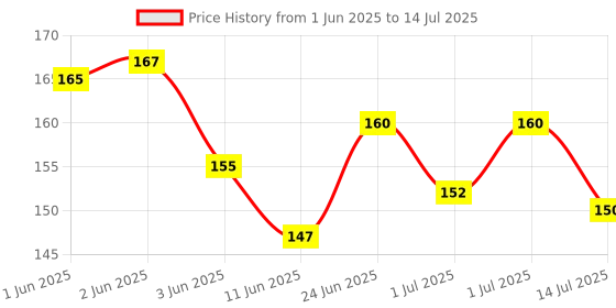 flipkart.com midhash Create Construction 100pcs DIY Plastic Building Block for Kids midhash Price History Graph from 1 Jun 2025 to 14 Jul 2025