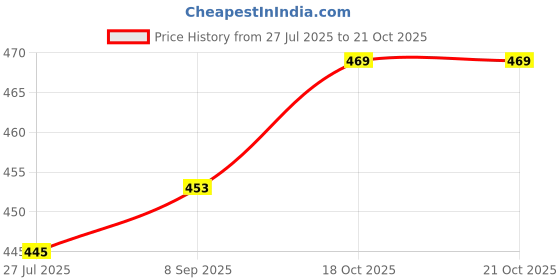 flipkart.com fivanio Create Perfectly ed Vadas a Donuts with Stainless Steel Vada mer Vada Maker fivanio Price History Graph from 27 Jul 2025 to 18 Oct 2025