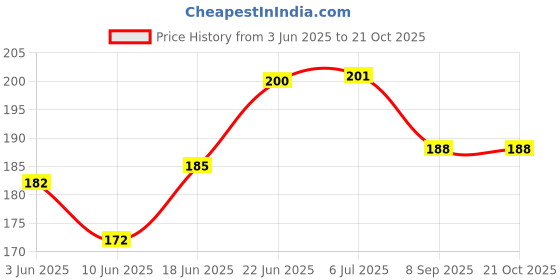 flipkart.com zambooree Create Unforgettable Birthday Memories with Our "I Love You" Decoration Kit zambooree Price History Graph from 3 Jun 2025 to 20 Oct 2025