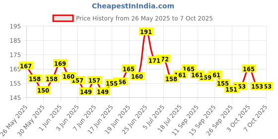 flipkart.com arizon CreateConstruct: DIY Plastic Building Blocks for Kids, 100+ Pieces, Ages 3+ arizon Price History Graph from 26 May 2025 to 7 Oct 2025