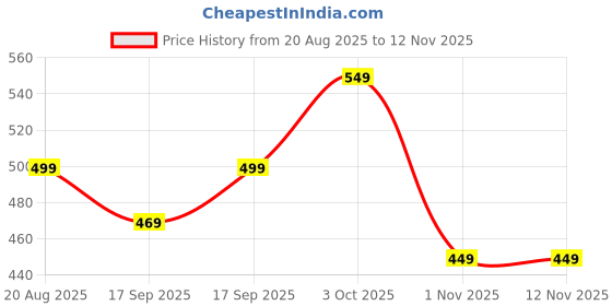 flipkart.com yogabar Creatine Combo Monohydrate Pure- Packed for Strength & Performance 3g per Scoop Creatine yogabar Price History Graph from 20 Aug 2025 to 12 Nov 2025