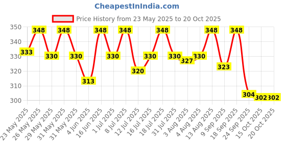 flipkart.com as-it-is nutrition Creatine Monohydrate 100g - 32 Servings, Fruit Punch Creatine as-it-is nutrition Price History Graph from 23 May 2025 to 20 Oct 2025