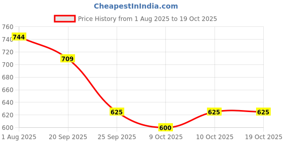 flipkart.com primemuscle nutritions Creatine monohydrate 1KG Creatine primemuscle nutritions Price History Graph from 1 Aug 2025 to 19 Oct 2025
