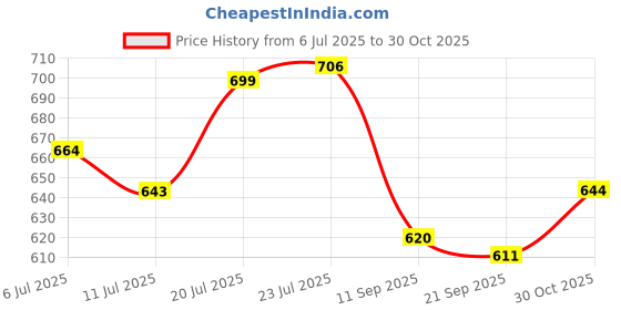 flipkart.com as-it-is nutrition Creatine Monohydrate 250g, Fruit Punch, Dope Free, Creatine as-it-is nutrition Price History Graph from 6 Jul 2025 to 30 Oct 2025