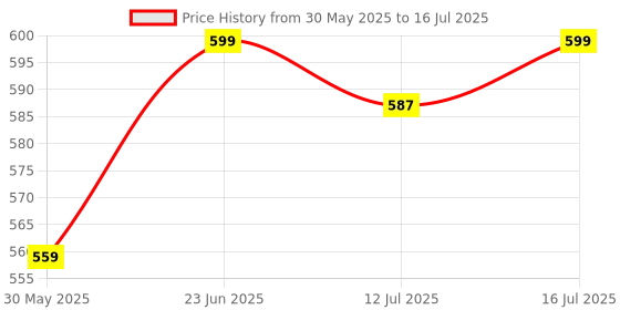 flipkart.com carbamide forte Creatine Monohydrate 250g | Creatine Powder for Lean Muscle & Strength Creatine carbamide forte Price History Graph from 30 May 2025 to 16 Jul 2025