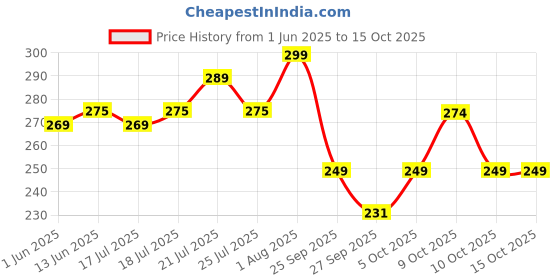 flipkart.com bigmuscles nutrition Creatine Monohydrate [50 Servings] | Supports Lean Muscle Building & Recovery Creatine bigmuscles nutrition Price History Graph from 1 Jun 2025 to 15 Oct 2025