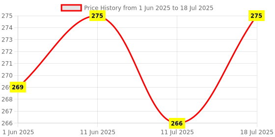 flipkart.com bigmuscles nutrition Creatine Monohydrate [50 Servings] | Supports Lean Muscle Building & Recovery Creatine bigmuscles nutrition Price History Graph from 1 Jun 2025 to 11 Jul 2025