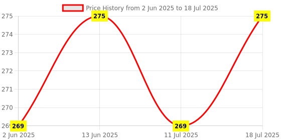 flipkart.com bigmuscles nutrition Creatine Monohydrate [50 Servings] | Supports Lean Muscle Building & Recovery Creatine bigmuscles nutrition Price History Graph from 2 Jun 2025 to 11 Jul 2025