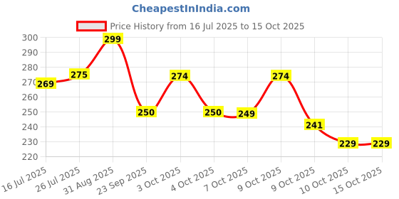 flipkart.com bigmuscles nutrition Creatine Monohydrate [50 Servings] | Supports Lean Muscle Building & Recovery Creatine bigmuscles nutrition Price History Graph from 16 Jul 2025 to 14 Oct 2025