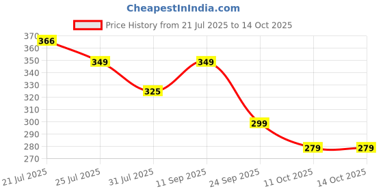 flipkart.com bigmuscles nutrition Creatine Monohydrate [66 Servings] | Supports Lean Muscle Building & Recovery | Creatine bigmuscles nutrition Price History Graph from 21 Jul 2025 to 14 Oct 2025
