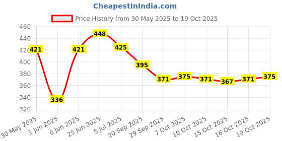 flipkart.com primemuscle nutritions Creatine monohydrate 83+83 servings Creatine primemuscle nutritions Price History Graph from 30 May 2025 to 19 Oct 2025