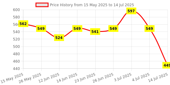 flipkart.com gnc Creatine Monohydrate & BPA-Free Shaker Combo Creatine gnc Price History Graph from 15 May 2025 to 14 Jul 2025
