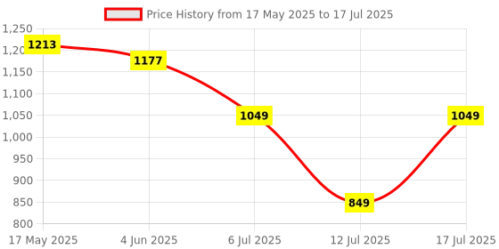 flipkart.com gnc Creatine Monohydrate & BPA-Free Shaker Combo Creatine gnc Price History Graph from 17 May 2025 to 12 Jul 2025