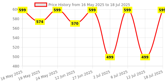flipkart.com doctor's choice Creatine Monohydrate Creatine doctor's choice Price History Graph from 16 May 2025 to 12 Jul 2025